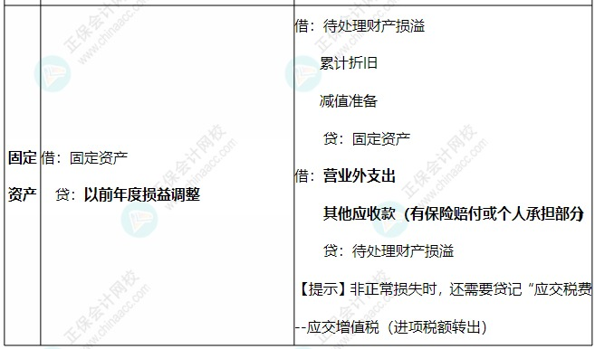现金、存货、固定资产盘亏盘盈的账务处理