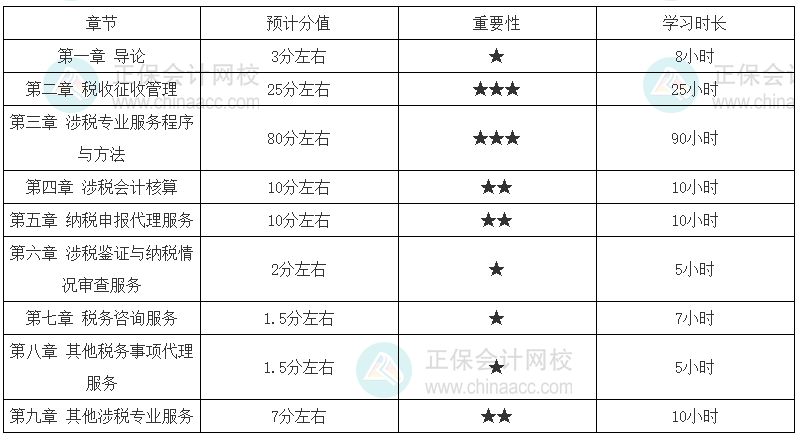 涉税服务实务基础一般学习时长建议