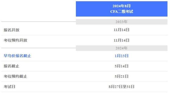官方丨8月CFA二级考试报名攻略（一）