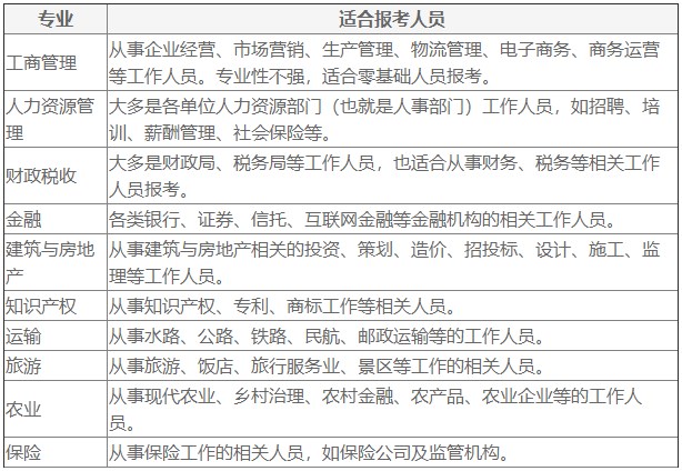 经济师报考专业及适合报考人员解读 经济师报考专业及适合报考人员解读