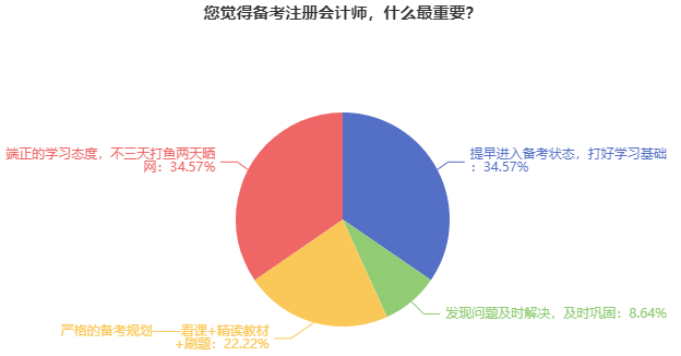 备考注册会计师什么最重要