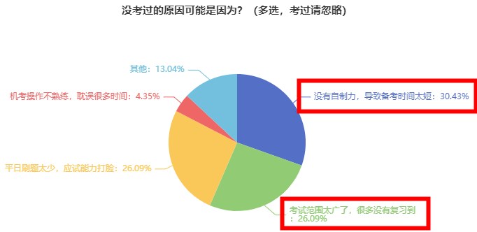 为什么有近90%的考生没有通过2023初中级经济师考试? 为什么有近90%的考生没有通过2023初中级经济师考试?