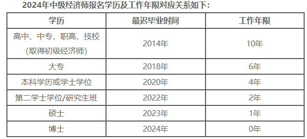 2024年中级经济师报名学历及工作年限对应关系 2024年中级经济师报名学历及工作年限对应关系