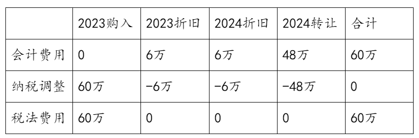 固定资产一次扣除了，之后出卖了要怎么做纳税调整？