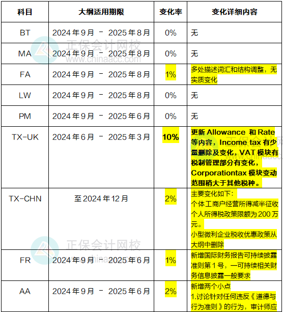 2024年-2025年ACCA考试大纲变动高达10%!速看! 2024年-2025年ACCA考试大纲变动高达10%!速看!