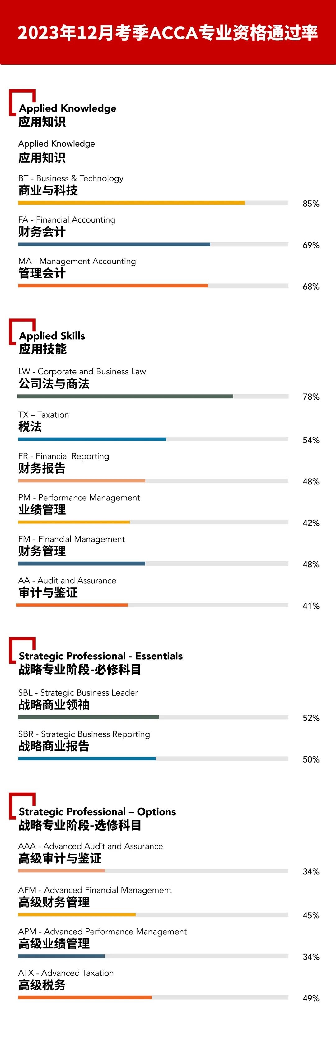 2023年12月ACCA考试通过率公布 2023年12月ACCA考试通过率公布