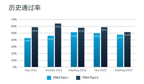 frm历年通过率 frm历年通过率