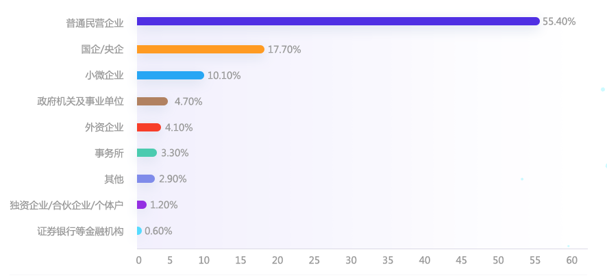 会计人分布在哪些企业