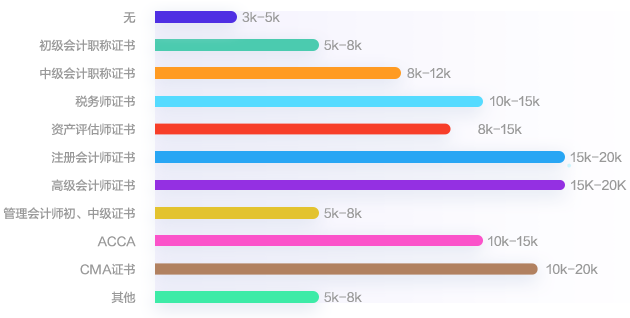 证书帮助提高薪资 证书帮助提高薪资