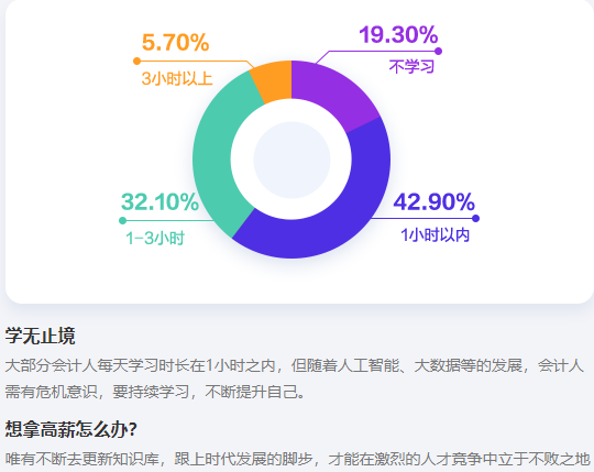 想拿高薪就要不断学习! 想拿高薪就要不断学习!