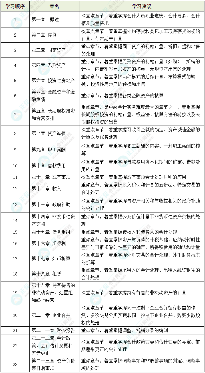 2024中级会计实务哪些内容可以提前学？