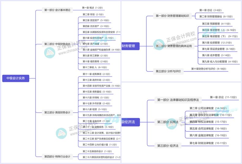 2024年中级会计职称预习备考 应该定下哪些学习目标？