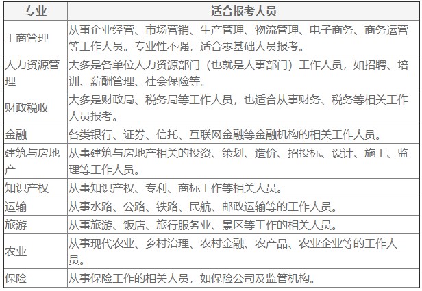 经济师报考专业及适合报考人员解读对应表