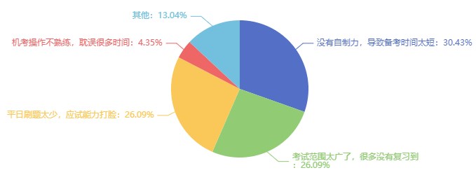 初中级经济师没考过的原因可能是因为？