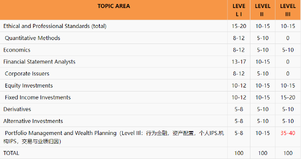 CFA复习顺序有什么讲究？