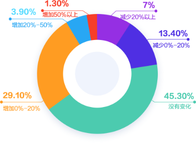 会计人薪资变化 会计人薪资变化