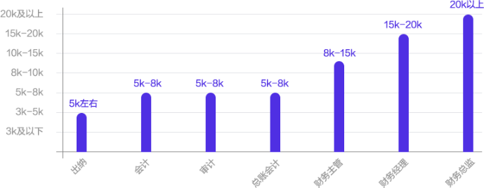 岗位与薪资正比 岗位与薪资正比