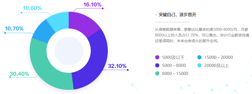 超一半会计从业者月入8k以上!什么才是影响会计人薪资的因素? 超一半会计从业者月入8k以上!什么才是影响会计人薪资的因素?