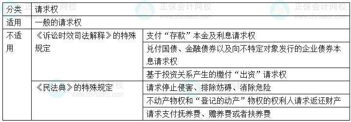 【心中有数】中级会计经济法29个重难点 6-10