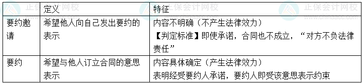 【心中有数】中级会计经济法29个重难点21-25