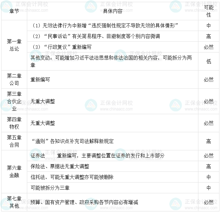 侯永斌:2024年中级会计职称经济法预计有这些变动! 侯永斌:2024年中级会计职称经济法预计有这些变动!