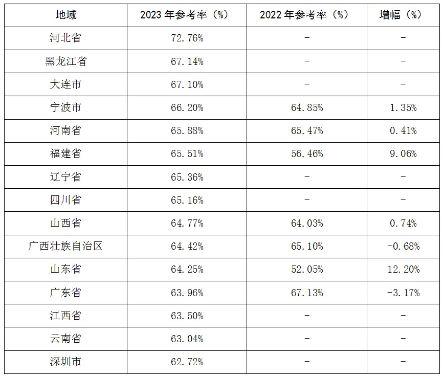 2023年高于全国参考率地区统计表 2023年高于全国参考率地区统计表