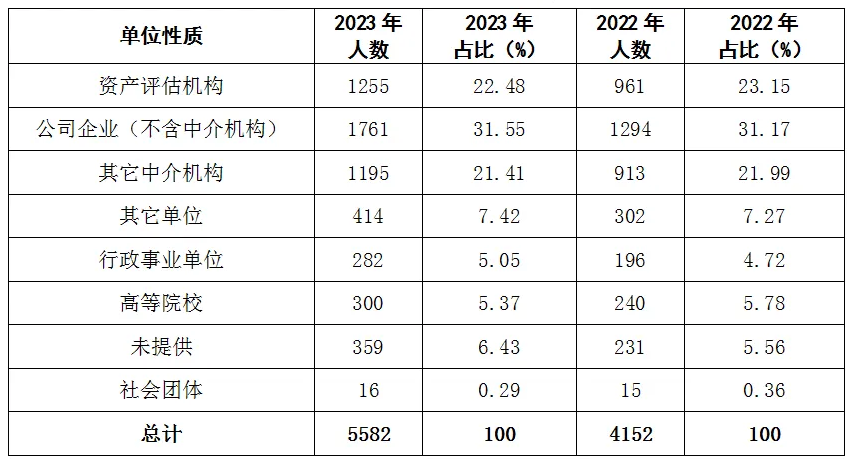 2022年和2023年不同单位性质全科合格人数统计表 2022年和2023年不同单位性质全科合格人数统计表