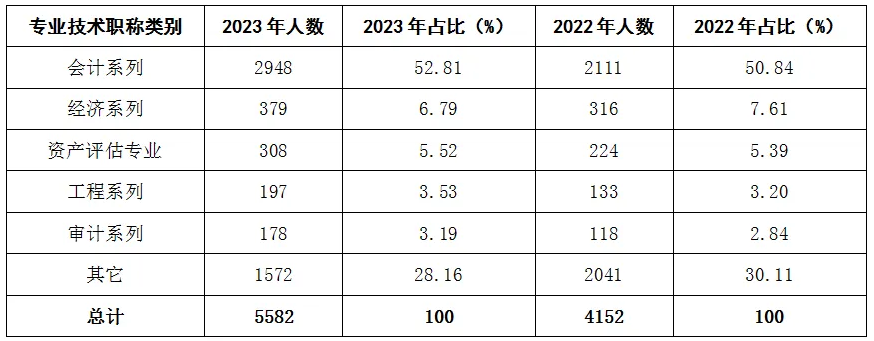 2022年和2023年不同专业技术职称类别全科通过人数统计表 2022年和2023年不同专业技术职称类别全科通过人数统计表