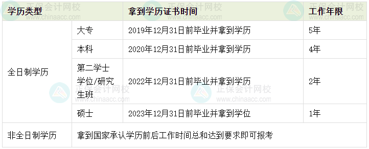 2024年中级会计报名条件中工作年限如何证明？怎么计算？