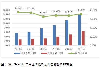 2013-2018年专业阶段考试报名和出考趋势图