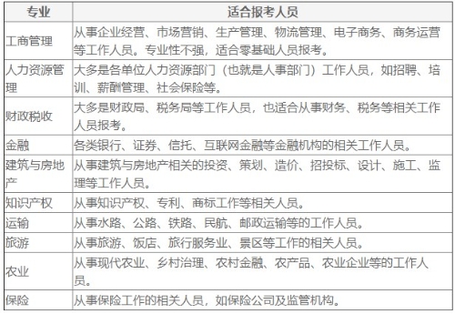经济师报考专业及适合报考人员解读对应表