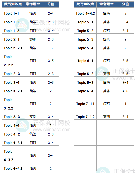 AA默写题-题型与分值范围 AA默写题-题型与分值范围
