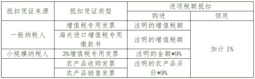 购进农产品应按什么规定抵扣进项税额? 购进农产品应按什么规定抵扣进项税额?