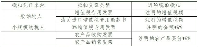 购进农产品应按什么规定抵扣进项税额? 购进农产品应按什么规定抵扣进项税额?