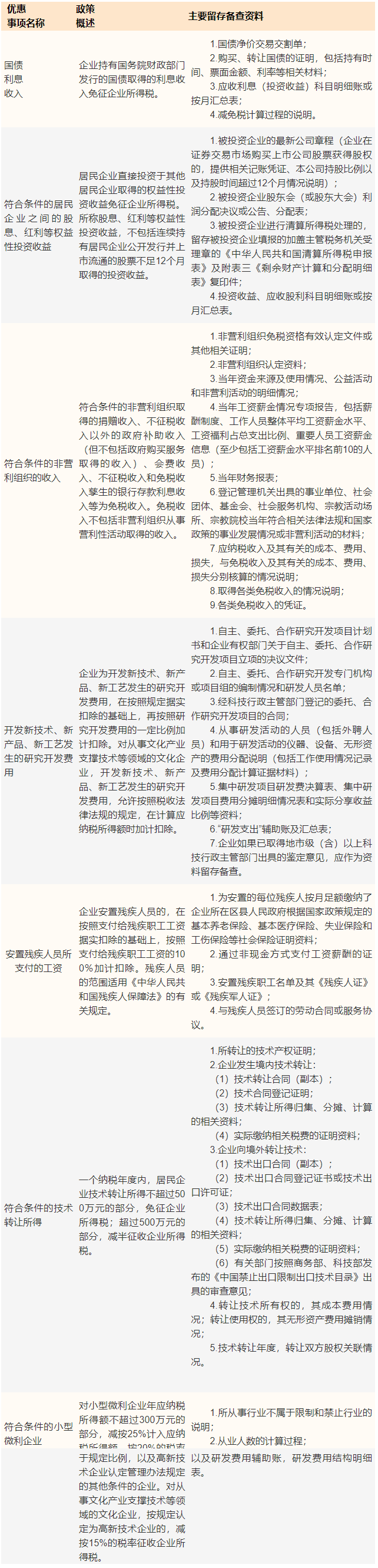 企业所得税优惠事项及留存备查材料清单 企业所得税优惠事项及留存备查材料清单