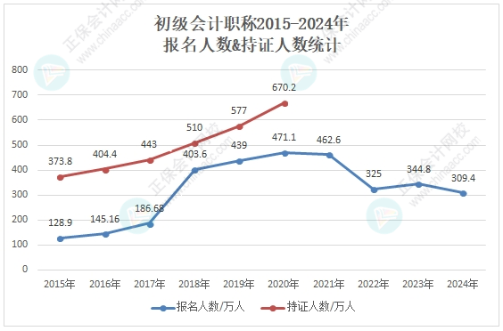 【热点】2025年各地初级会计考试报名人数有多少？