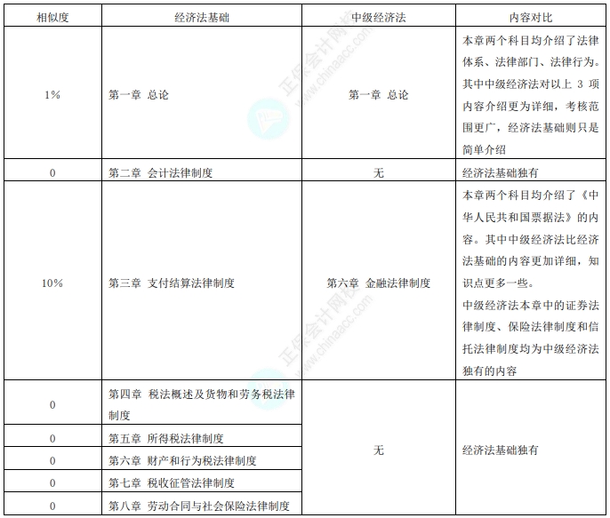 初级考后转战中级会计！经济法基础vs经济法相似度分析