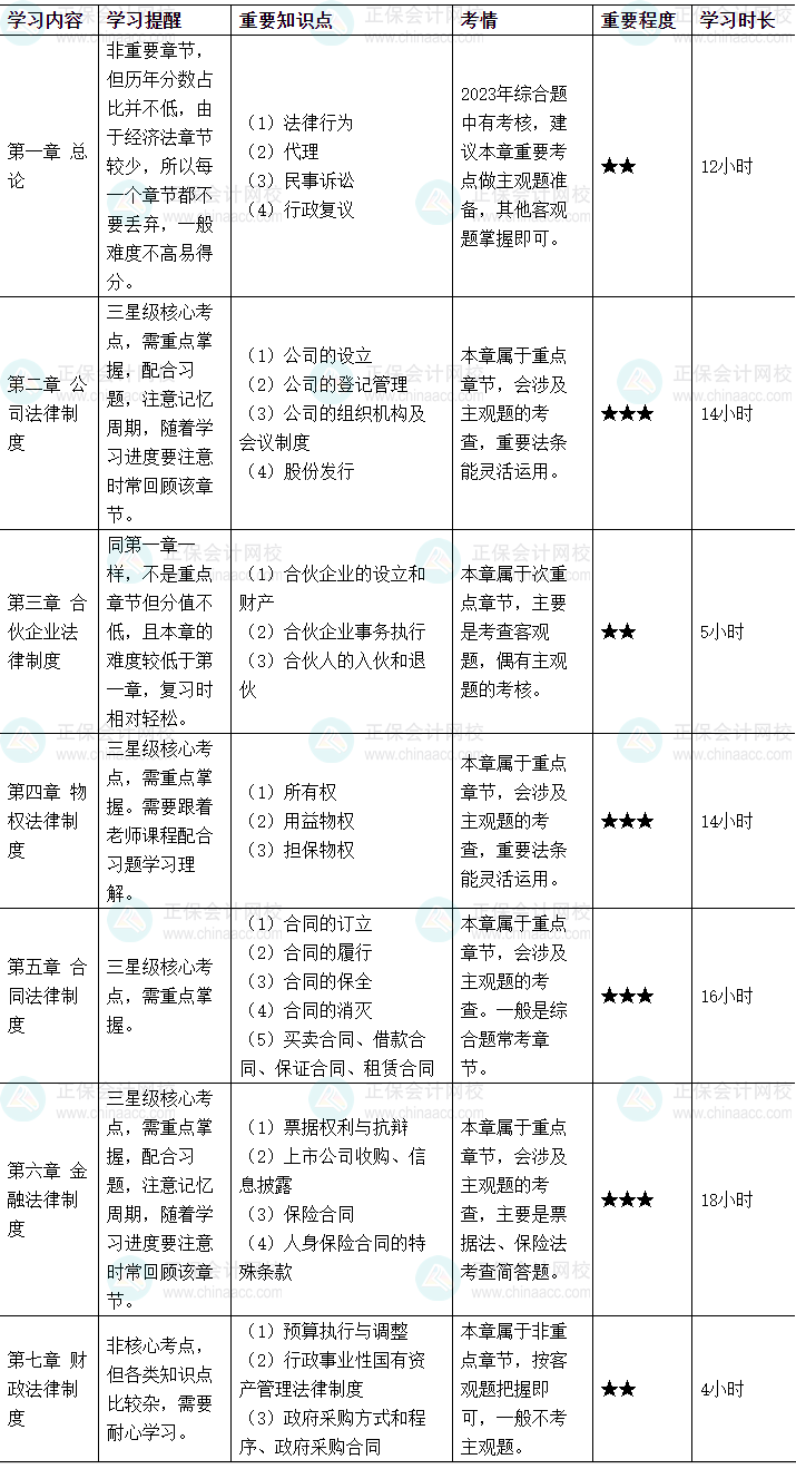 2024中级会计《经济法》各章节学习时长及备考建议