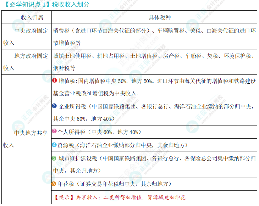 税法必学知识点