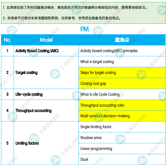 ACCA重难点 ACCA重难点