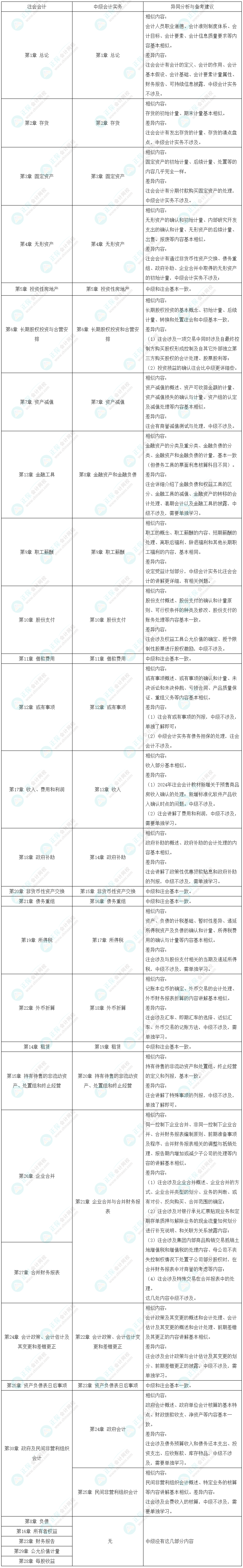 中级会计实务VS注会会计 中级会计实务VS注会会计