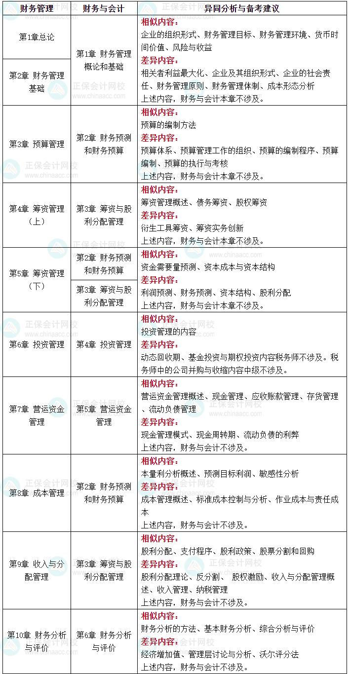 中级会计与税务师科目对比分析及备考建议