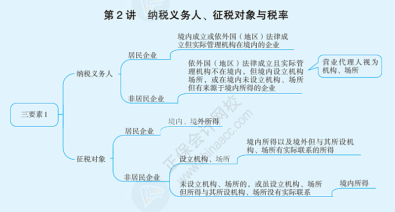 企业所得税纳税义务人、征税对象与税率