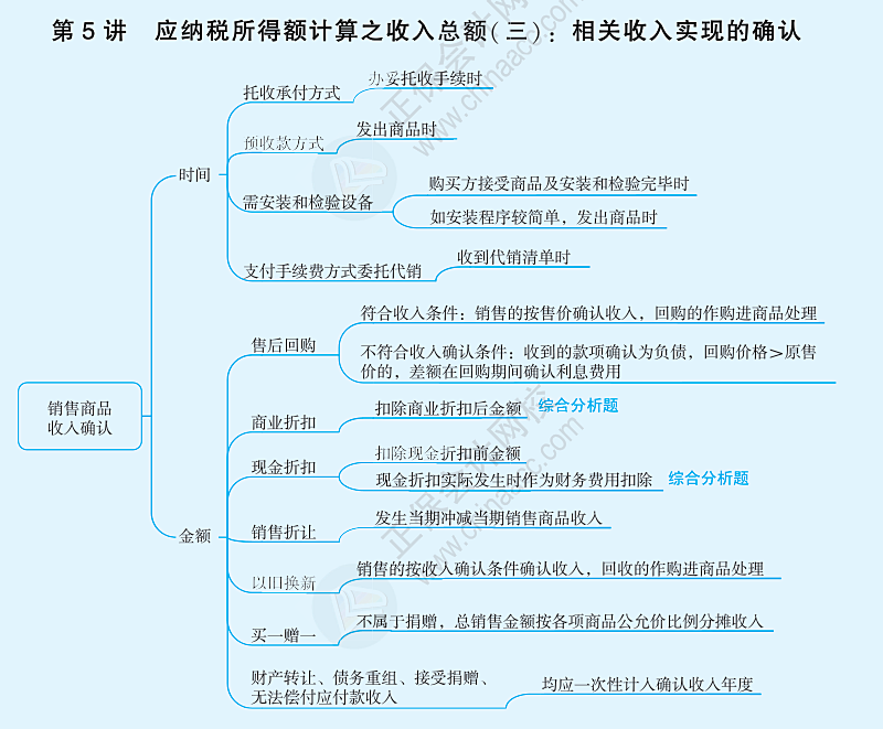 应纳税所得额计算之收入总额：相关收入实现的确认