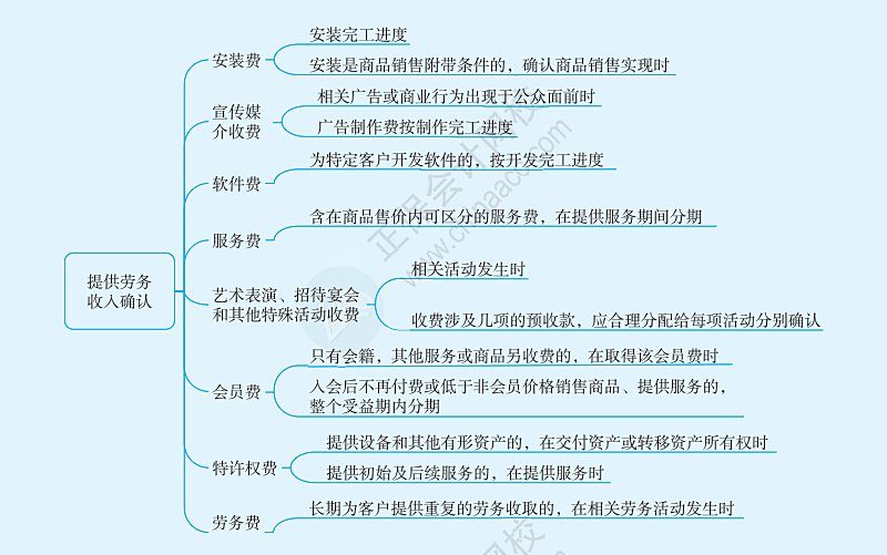 应纳税所得额计算之收入总额：相关收入实现的确认