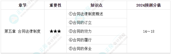 【逐周学习】2024年中级会计每周学习计划 学霸养成术！（第七周）