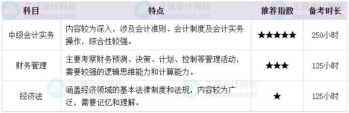 备考2024中级会计 掌握科目搭配 学习不累！