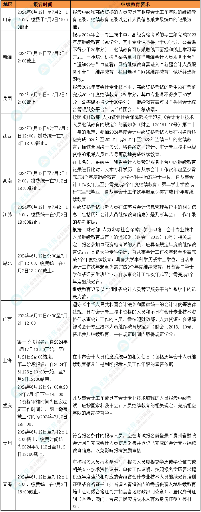 2024年中级会计考试报名各地继续教育要求汇总