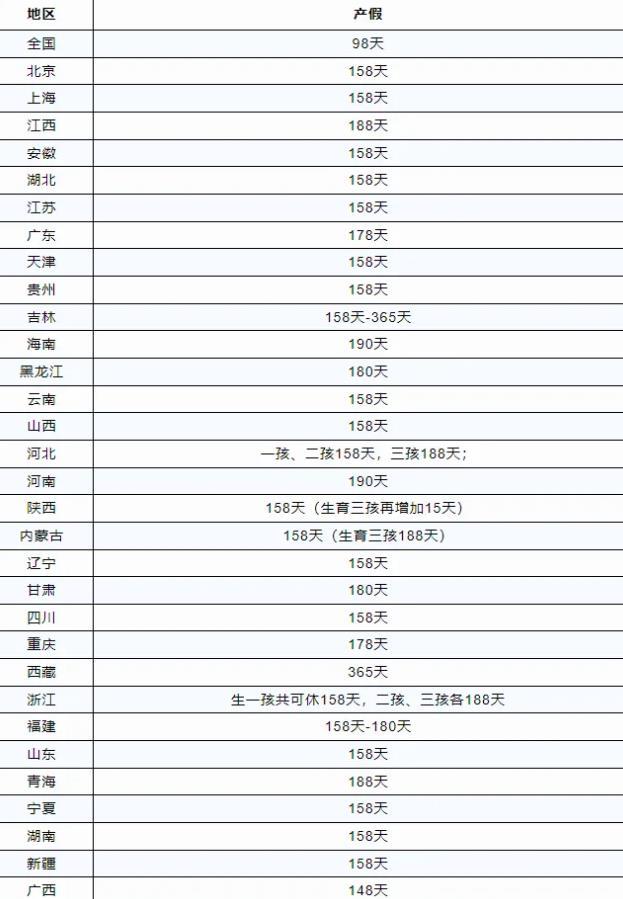 各地产假的规定