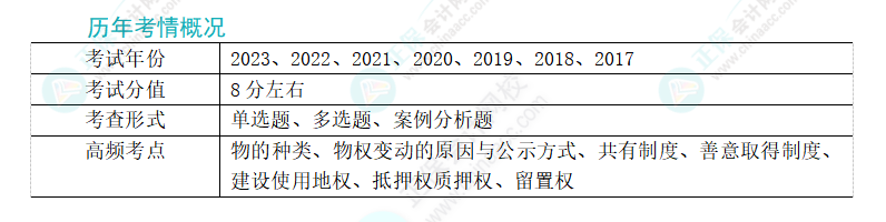 2024年注会经济法第三章高频考点6：抵押权